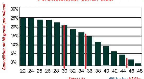 Diagram visar hur lång tid det tar att bli gravid per månad, med minskande sannolikhet med stigande ålder.