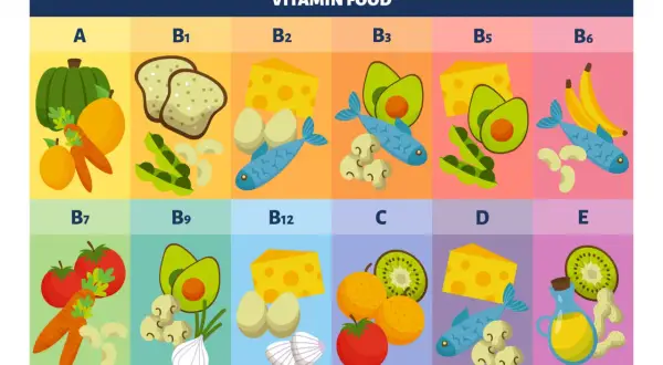 Produkty bogate w witaminę B1: chleb, fasolka, orzechy. Tabela przedstawia różne witaminy i ich źródła.
