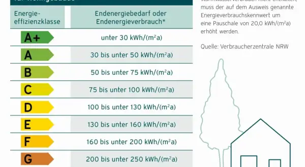 Tabelle zeigt Energieeffizienzklassen für Wohngebäude, von A+ (sehr gut) bis H (schlecht), basierend auf dem Energieausweis.