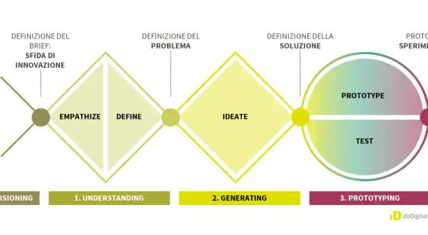 Schema del design thinking: Envisioning, Understanding (Empathize, Define), Generating (Ideate), Prototyping (Prototype, Test).