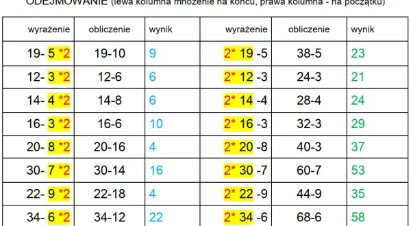 Czym jest różnica w matematyce? Zrozum odejmowanie bez trudu!