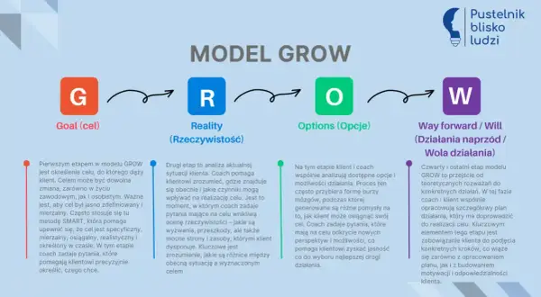 Model GROW: G - cel, R - rzeczywistość, O - opcje, W - działania. Przykłady zastosowania modelu GROW w coachingu.