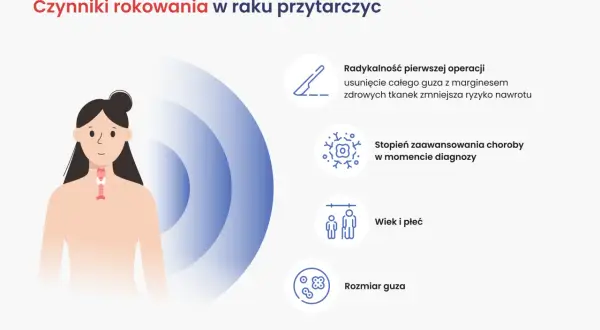 Ilustracja przedstawia czynniki rokowań w raku przytarczycy, w tym radykalność operacji, zaawansowanie choroby, wiek, płeć i rozmiar guza.