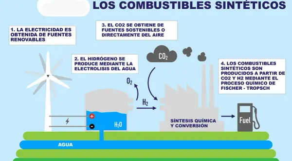 Diagrama muestra cómo se fabrican **combustibles sintéticos**: electricidad renovable, electrólisis del agua para H2, CO2 del aire, y síntesis química.
