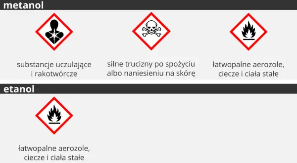 Ostrzeżenia dla metanolu: substancje uczulające, rakotwórcze, silne trucizny. Etanol: łatwopalne aerozole, ciecze i ciała stałe.