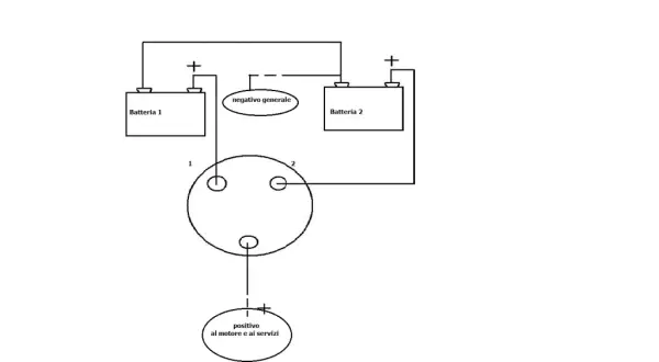 Schema impianto elettrico barca con 2 batterie. Il circuito mostra le connessioni tra le batterie, il negativo generale e il positivo per motore e servizi.