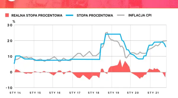 Wykres pokazuje, jak inflacja w Turcji wahała się od 2014 do 2021 roku, często przewyższając stopy procentowe.