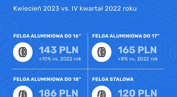 Ile za wymianę opon? Sprawdź ceny i uniknij niepotrzebnych kosztów