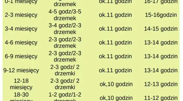 Sen 4-miesięcznego niemowlęcia: ile godzin potrzebuje, by rosnąć zdrowo i szczęśliwie?