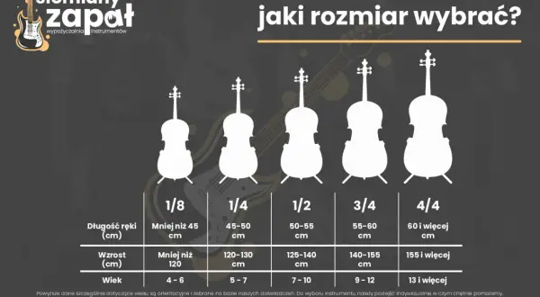 Wizualny przewodnik po rozmiarach wiolonczeli, od 1/8 do 4/4, z podziałem na wiek, wzrost i długość ręki.