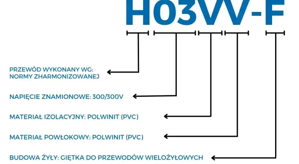Jak czytać oznaczenia kabli: H03VV-F to przewód harmonizowany, 300/300V, izolacja i powłoka z PVC, żyły giętkie.
