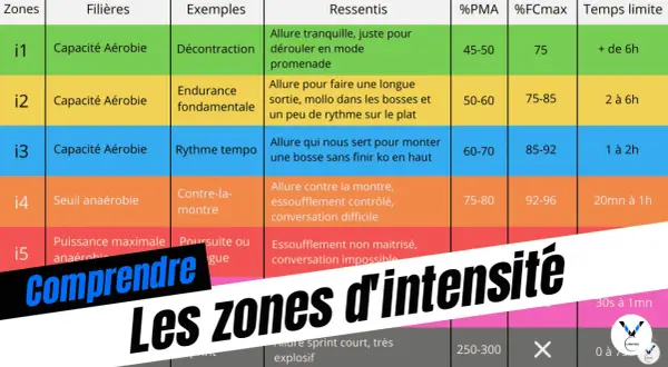 Tableau expliquant les zones d'intensité pour la course à pied, avec des filières, exemples, ressentis et limites de temps.