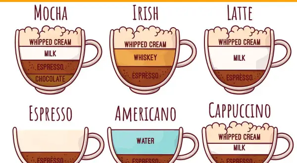 Ilustración de diferentes clases de café: mocha, irish, latte, espresso, americano y cappuccino, mostrando sus ingredientes.