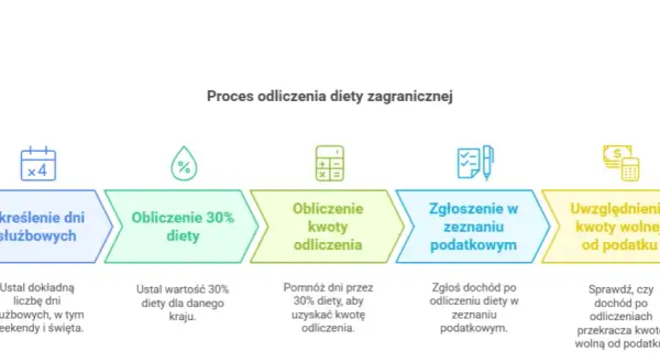 Ile dieta za delegacje? Poznaj stawki i zasady obliczania diety