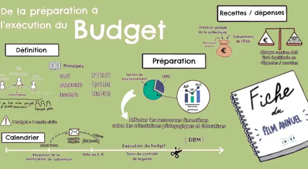 Schéma illustrant les étapes de la préparation à l'exécution du budget, de la définition aux principes, en passant par la préparation et le calendrier. C'est une première heure de conduite pour comprendre le processus.