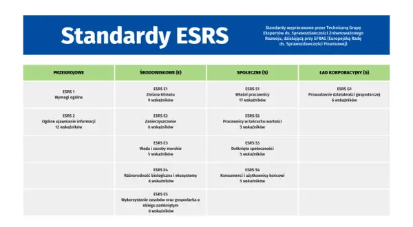 Tabela przedstawia standardy ESRS, kluczowe dla raportu ESG. Obejmuje kategorie środowiskowe, społeczne i ład korporacyjny.