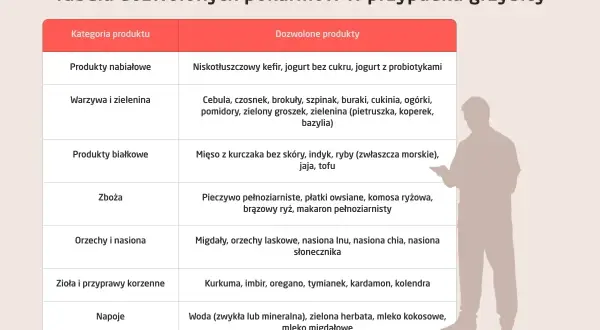 Tabela dozwolonych pokarmów w przypadku grzybicy pochwy: nabiał, warzywa, białko, zboża, orzechy, zioła i napoje.