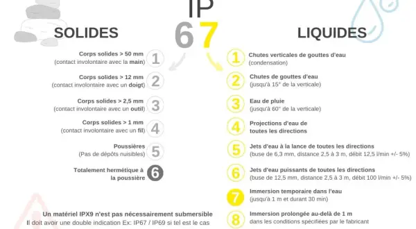 Le schéma explique le signification IP67 : protection contre les solides (poussières) et les liquides (immersion).