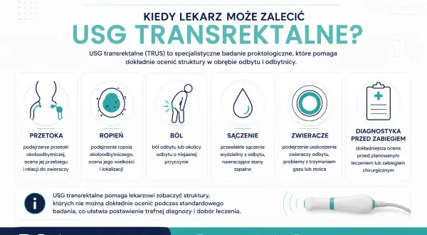 USG odbytu (transrektalne) pomaga w diagnostyce przetok, ropni, bólu, sączenia i problemów ze zwieraczami.