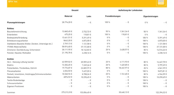 Kostenaufstellung für EFH 144: Rohbau, Ausbau, Planung. Der Eigenleistung Hausbau-Anteil beträgt 29%.