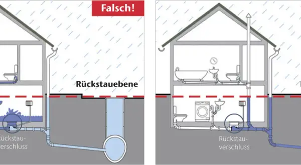 Links: Wasser steigt im Keller, da der Kanal verstopft ist. Rechts: Rückstauverschluss schützt vor Überschwemmung.