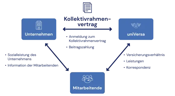 Schema zeigt die Beziehung zwischen Unternehmen, Mitarbeitenden und uniVersa im Rahmen eines Kollektivvertrags für die betriebliche Krankenversicherung.