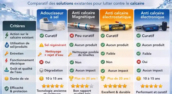 Comparatif des systèmes anti-calcaire. Mon adoucisseur ne consomme plus de sel, mais les alternatives électrostatiques et électroniques sont aussi efficaces.