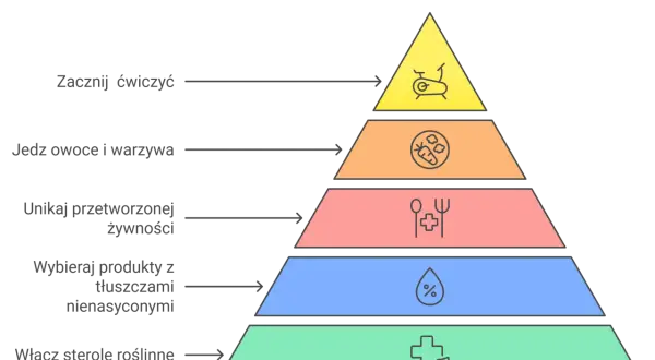 Piramide zdrowego żywienia z ikonami: ćwiczenia, owoce, przetworzona żywność, tłuszcze, sterole roślinne.