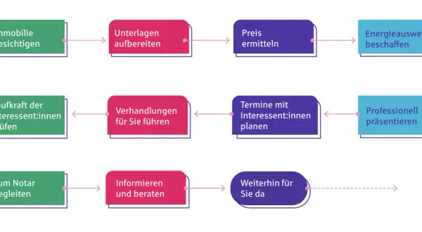 Ablaufdiagramm: Immobilie besichtigen, Unterlagen aufbereiten, Preis ermitteln, Energieausweis beschaffen. Wann darf ein Makler keine Provision verlangen?
