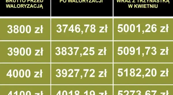 Tabela porównuje emeryturę brutto przed waloryzacją z netto po waloryzacji i netto z trzynastką.