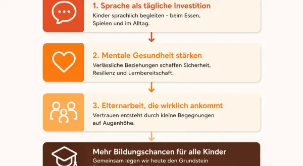 Schritte zu Bildungsgerechtigkeit in Deutschland: Sprache fördern, mentale Gesundheit stärken, Elternarbeit leisten. So schaffen wir mehr Bildungschancen für alle Kinder.