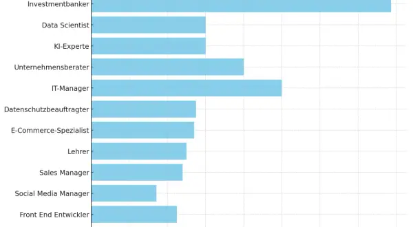 Balkendiagramm zeigt das durchschnittliche Jahresgehalt als Quereinsteiger in Deutschland. Lehrer verdienen hierbei etwa 45.000 €.