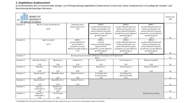 Studienverlauf Bauingenieurwesen NRW: Übersicht über Module und ECTS-Punkte pro Semester, von Ingenieurmathematik bis zur Bachelor-Arbeit.