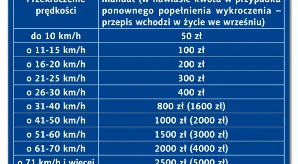 Tabela mandatów za przekroczenie prędkości, od 50 zł do 2500 zł (w nawiasie kwoty za recydywę). Odcinek pomiarowy prędkości mandaty.