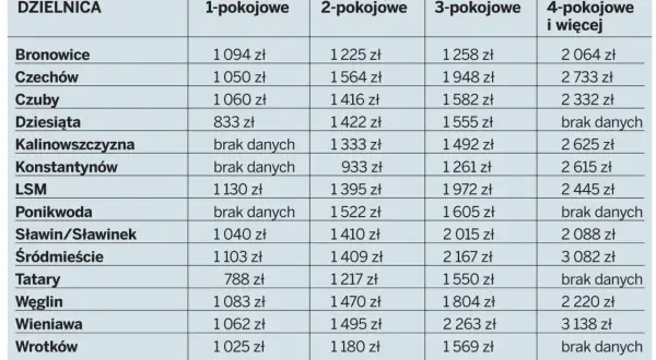 Tabela przedstawia średnie ceny mieszkań w Lublinie. Najdroższe są mieszkania 4-pokojowe, a najtańsze 1-pokojowe.