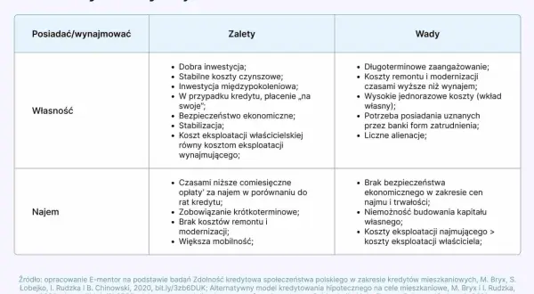 Wynajem czy kupno mieszkania: co wybrać, aby uniknąć strat?