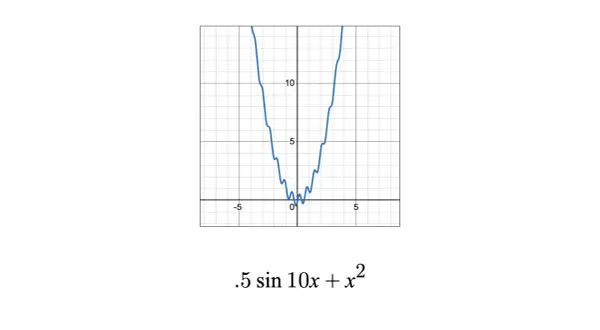 Graph einer Funktion mit Wellen, die sich nach oben öffnen. Die Funktion ist 0.5 sin 10x + x², um ihre normale berechnen zu können.