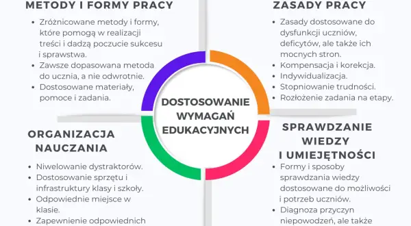 Schemat przedstawia kluczowe elementy dostosowania wymagań edukacyjnych: metody, zasady, organizację nauczania i sprawdzanie wiedzy.