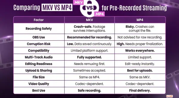 MKV files are safe for recording, surviving interruptions. MP4 is risky, as crashes can corrupt files.