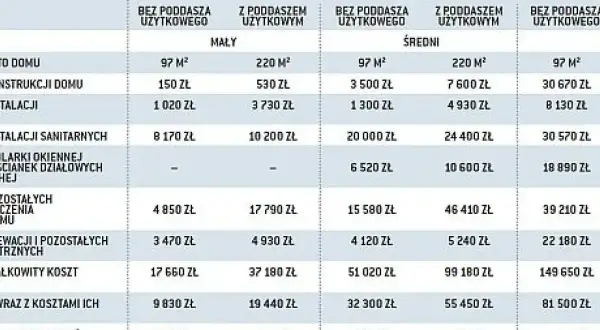 Tabela z kosztami remontów domów parterowych. Czy warto remontować stary dom? Sprawdź średnie ceny prac budowlanych.
