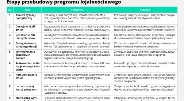Tabela "Etapy przebudowy programu lojalnościowego" opisuje proces, który może pomóc znaleźć zamienniki dla Primacor.