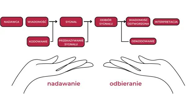 Schemat procesu komunikacji interpersonalnej: nadawca, kodowanie, sygnał, przekazywanie, odbiór, odkodowanie, odtworzenie wiadomości i interpretacja.