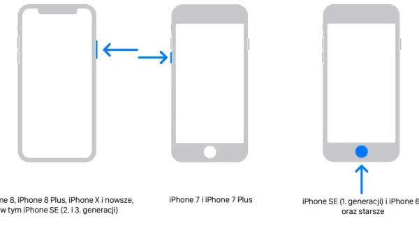 Ilustracja pokazuje, jak odblokować iPhone. Różne modele wymagają różnych kombinacji przycisków.