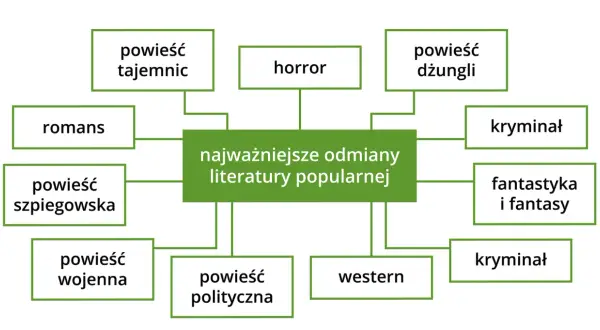 Schemat przedstawiający odmiany literatury popularnej: romans, horror, kryminał, fantasy, western i powieści.
