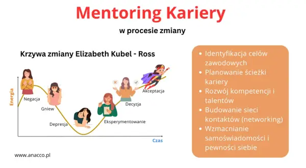 Krzywa zmiany Elizabeth Kubel-Ross z etapami: negacja, gniew, depresja, eksperymentowanie, decyzja, akceptacja.