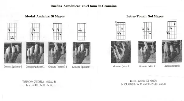 Diagramas de acordes y posiciones de dedos para la guitarra en el tono de **la granaina**, mostrando variaciones modales y tonales.