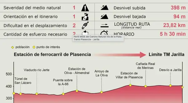 Perfil del Camino Natural Vía de la Plata, tramo Plasencia-Jarilla. Muestra altimetría, desnivel, longitud y horario.