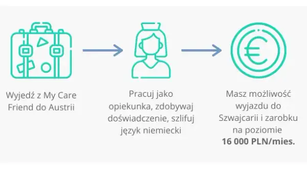 Ile zarabia opiekunka w Austrii? Zaskakujące fakty o wynagrodzeniu