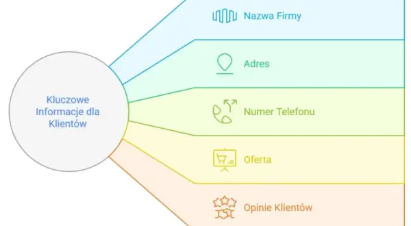 Schemat przedstawia kluczowe informacje dla klientów: nazwę firmy, adres, numer telefonu, ofertę i opinie. Pomaga tworzyć skuteczne krótkie teksty reklamowe.