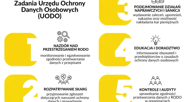 Zadania UODO: nadzór nad RODO, rozpatrywanie skarg, działania naprawcze, edukacja i kontrole.